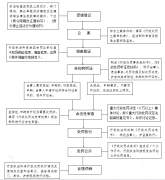行政查抄：制定监视查抄工做打算-下发查抄通知